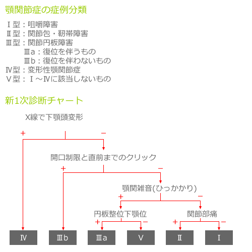 顎関節症の症例分類/新1次診断チャート