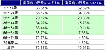 【表1】歯周病の罹患率(％)